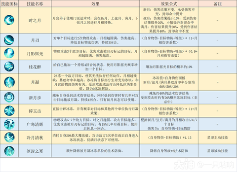 梦幻西游手游月宫怎么加点