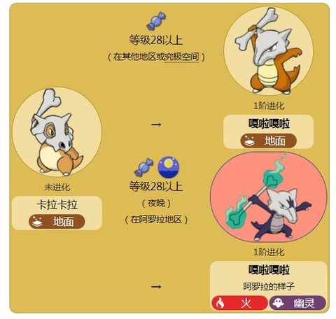 口袋妖怪日月卡拉卡拉怎么进化[图1]