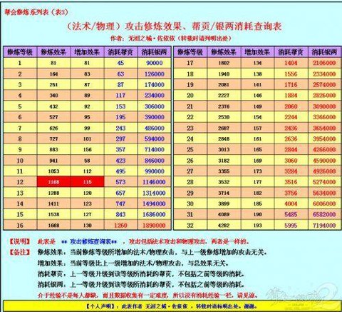倩女幽魂修炼怎么提升[图2]