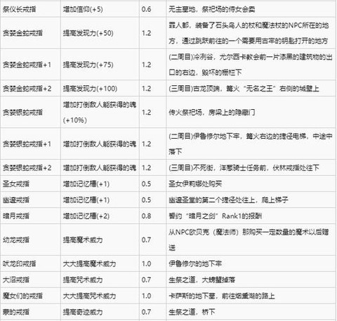 黑魂3戒指怎么强化[图1]